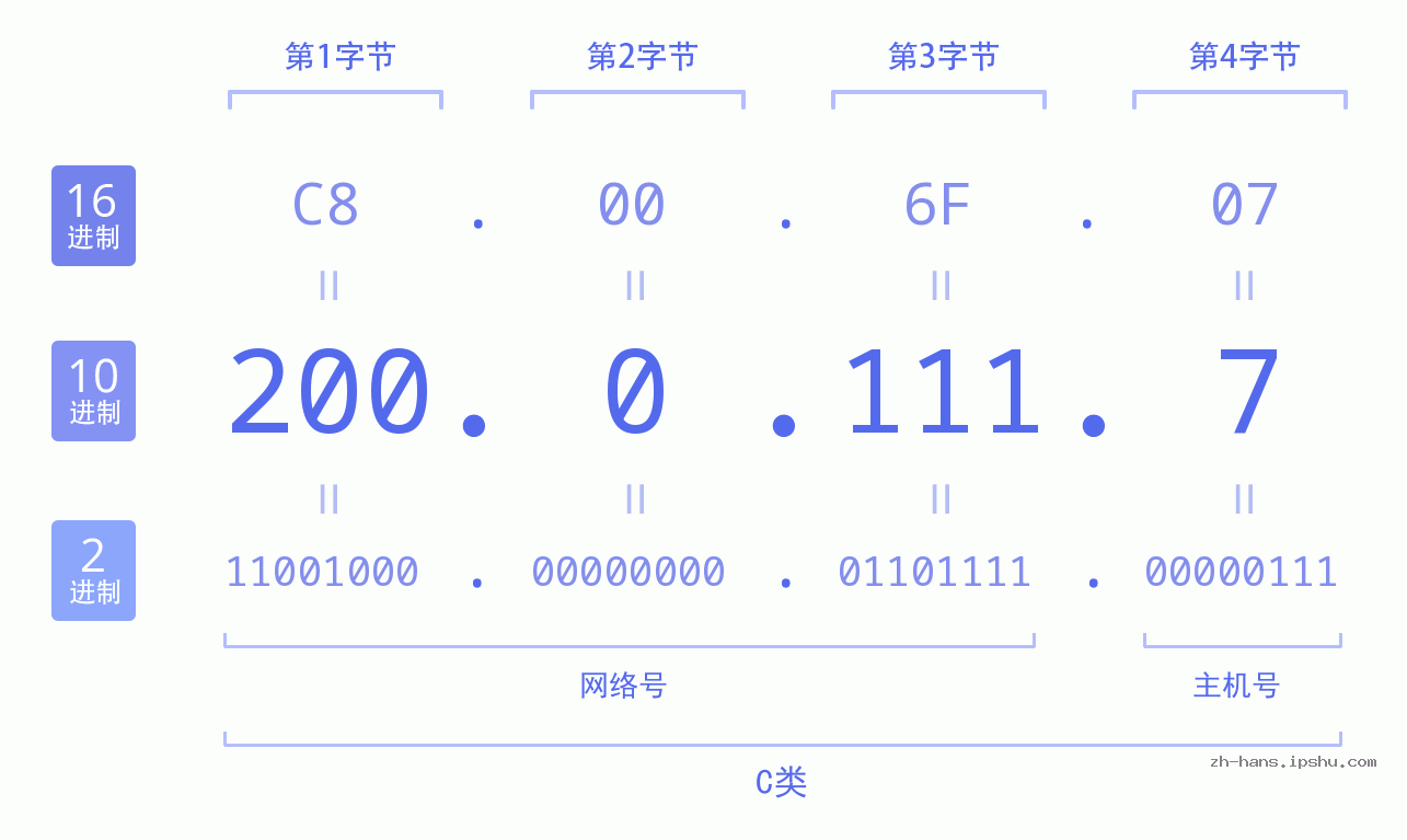 IP地址:200.0.111.7 数据结构图 二进制 十进制 十六进制 IPv4: 200.0.111.7 网络类型 网络号 主机号
