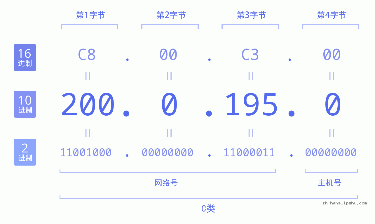 IP地址:200.0.195.0 数据结构图 二进制 十进制 十六进制 IPv4: 200.0.195.0 网络类型 网络号 主机号