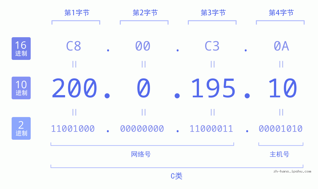 IP地址:200.0.195.10 数据结构图 二进制 十进制 十六进制 IPv4: 200.0.195.10 网络类型 网络号 主机号