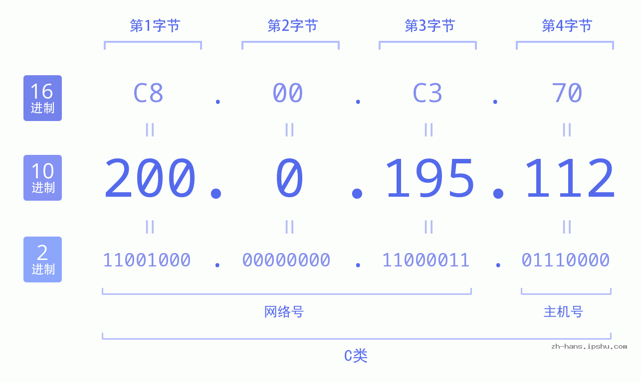 IP地址:200.0.195.112 数据结构图 二进制 十进制 十六进制 IPv4: 200.0.195.112 网络类型 网络号 主机号
