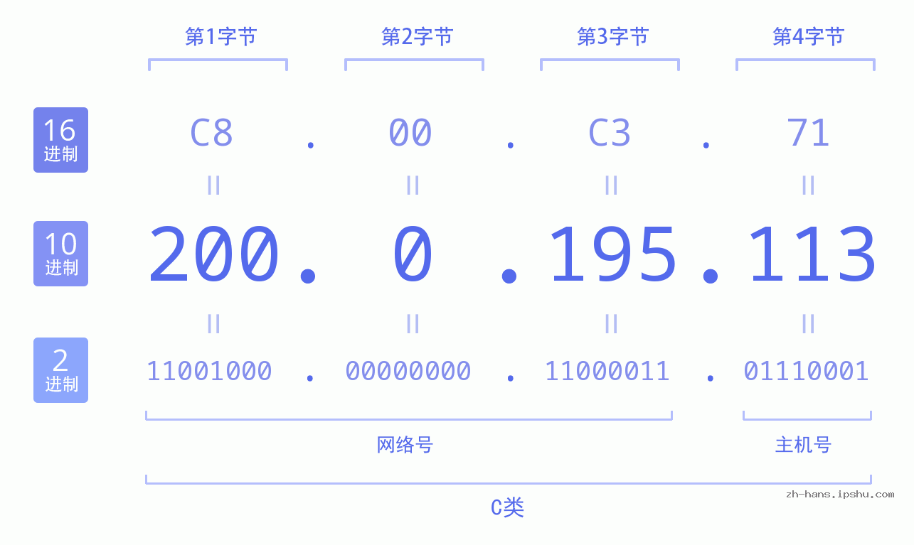 IP地址:200.0.195.113 数据结构图 二进制 十进制 十六进制 IPv4: 200.0.195.113 网络类型 网络号 主机号