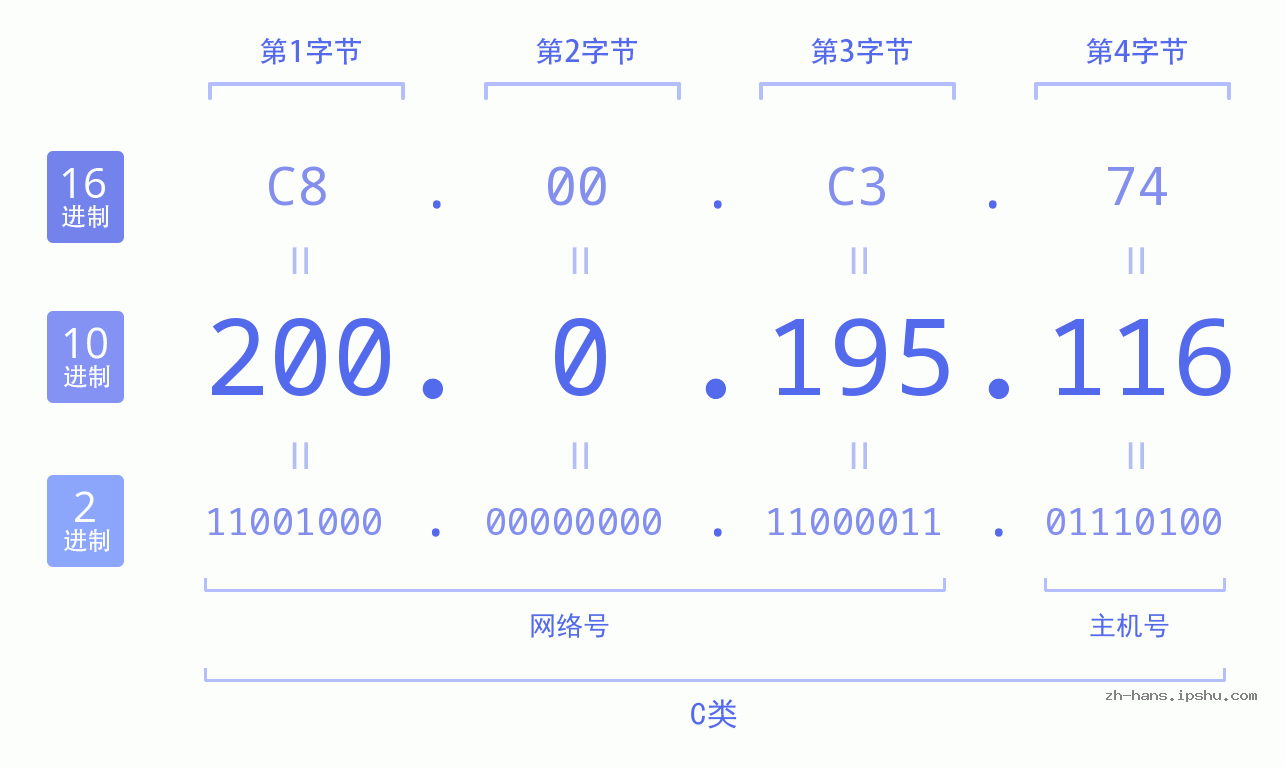 IP地址:200.0.195.116 数据结构图 二进制 十进制 十六进制 IPv4: 200.0.195.116 网络类型 网络号 主机号