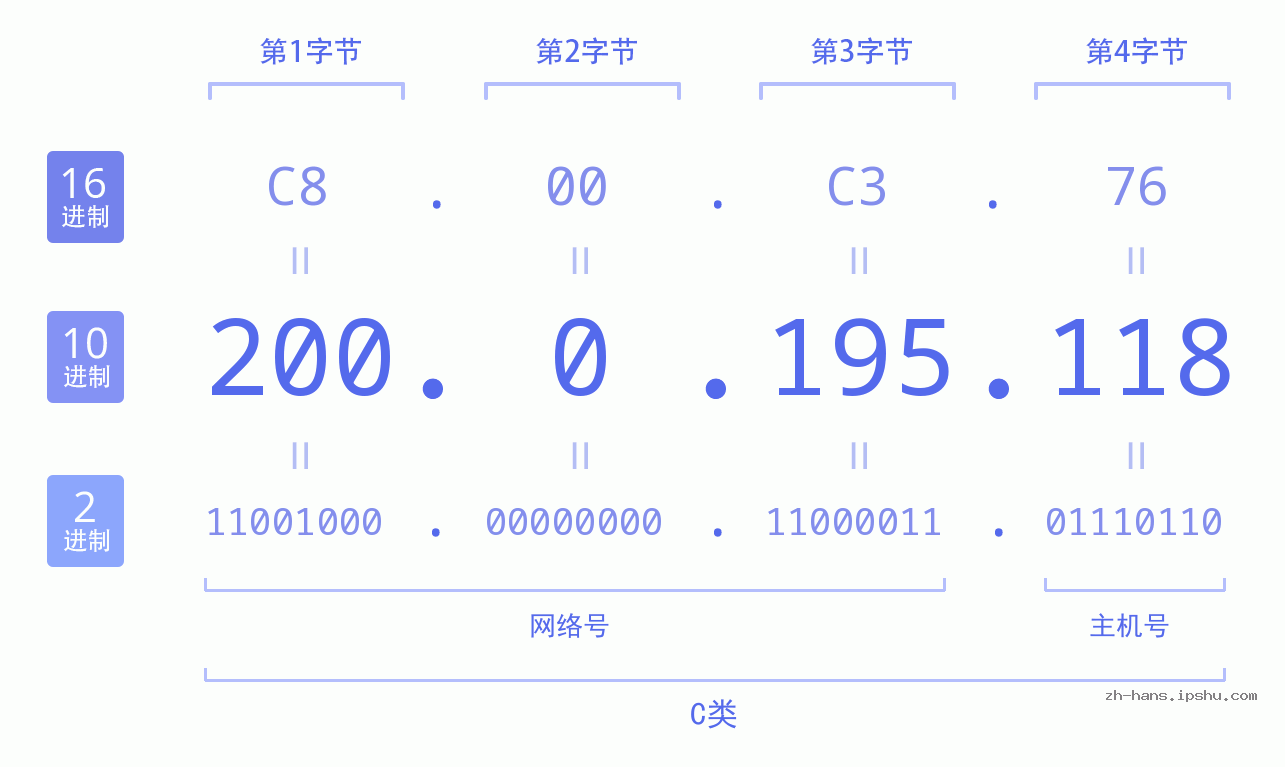 IP地址:200.0.195.118 数据结构图 二进制 十进制 十六进制 IPv4: 200.0.195.118 网络类型 网络号 主机号