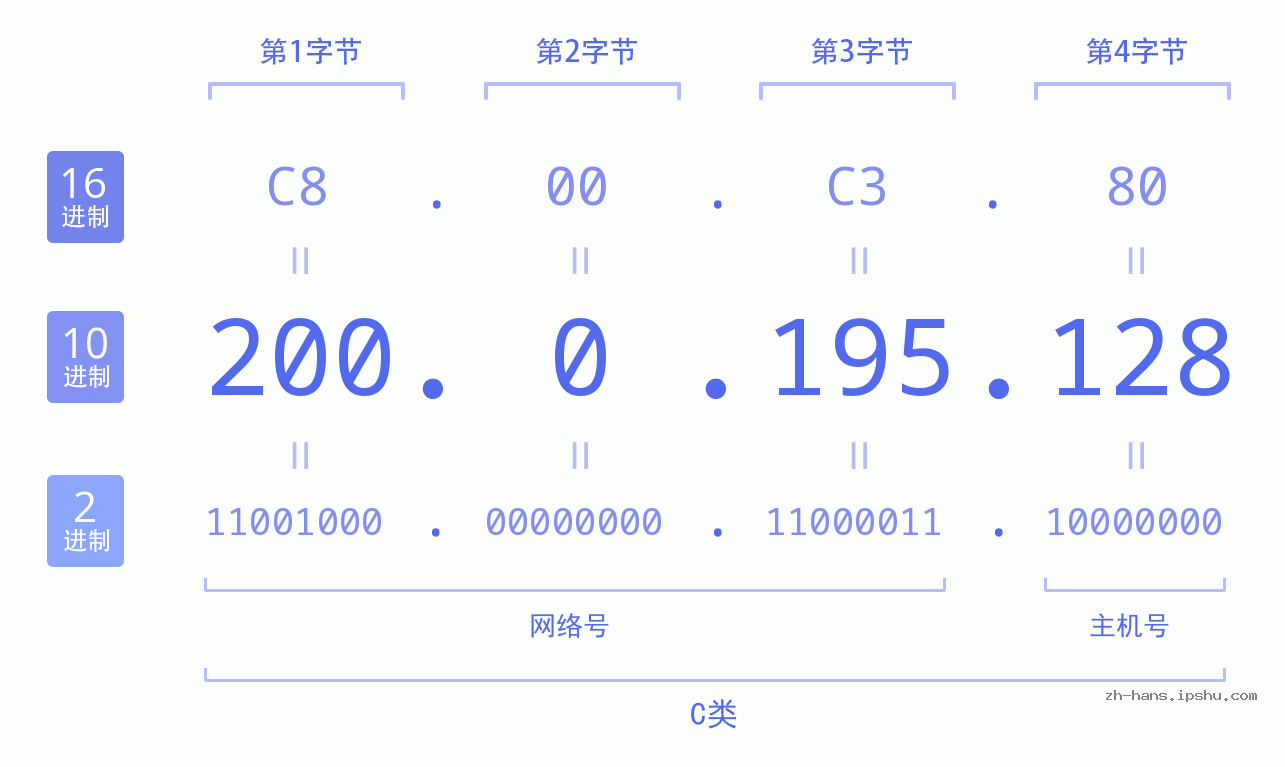 IP地址:200.0.195.128 数据结构图 二进制 十进制 十六进制 IPv4: 200.0.195.128 网络类型 网络号 主机号