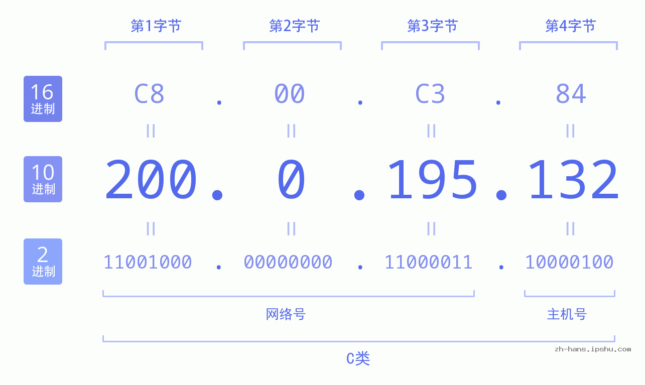 IP地址:200.0.195.132 数据结构图 二进制 十进制 十六进制 IPv4: 200.0.195.132 网络类型 网络号 主机号