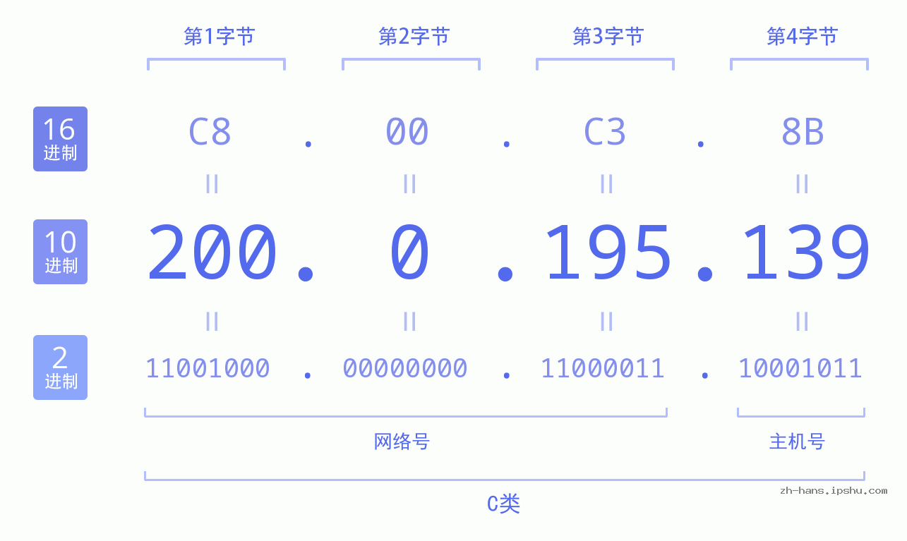 IP地址:200.0.195.139 数据结构图 二进制 十进制 十六进制 IPv4: 200.0.195.139 网络类型 网络号 主机号