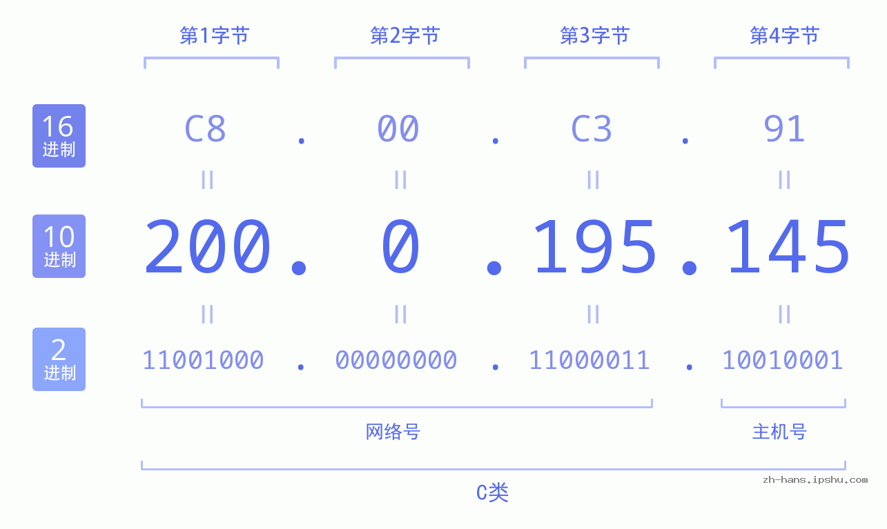 IP地址:200.0.195.145 数据结构图 二进制 十进制 十六进制 IPv4: 200.0.195.145 网络类型 网络号 主机号