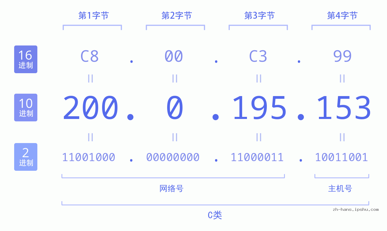 IP地址:200.0.195.153 数据结构图 二进制 十进制 十六进制 IPv4: 200.0.195.153 网络类型 网络号 主机号