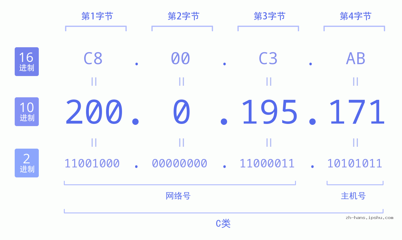 IP地址:200.0.195.171 数据结构图 二进制 十进制 十六进制 IPv4: 200.0.195.171 网络类型 网络号 主机号