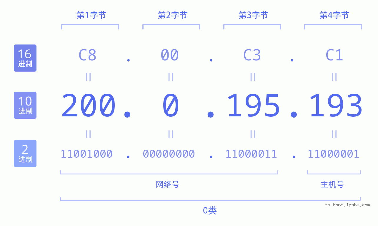 IP地址:200.0.195.193 数据结构图 二进制 十进制 十六进制 IPv4: 200.0.195.193 网络类型 网络号 主机号