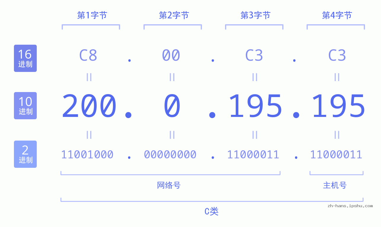 IP地址:200.0.195.195 数据结构图 二进制 十进制 十六进制 IPv4: 200.0.195.195 网络类型 网络号 主机号