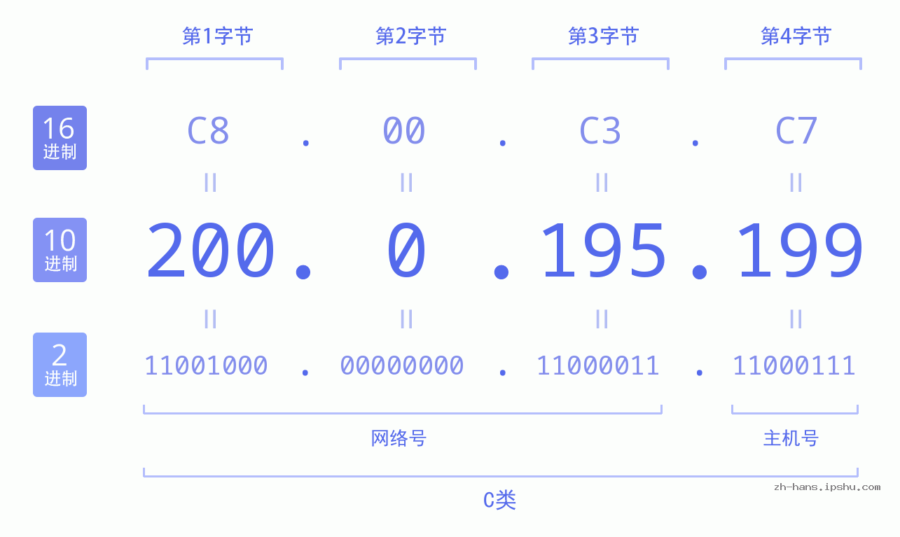 IP地址:200.0.195.199 数据结构图 二进制 十进制 十六进制 IPv4: 200.0.195.199 网络类型 网络号 主机号