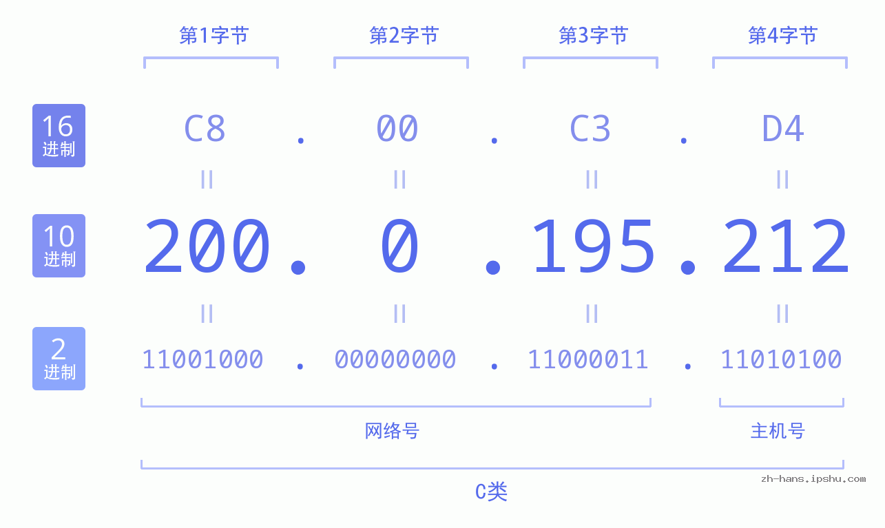 IP地址:200.0.195.212 数据结构图 二进制 十进制 十六进制 IPv4: 200.0.195.212 网络类型 网络号 主机号
