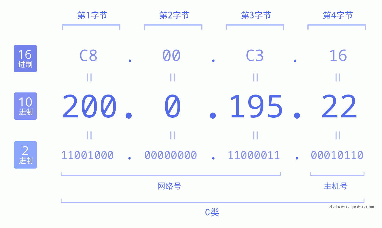 IP地址:200.0.195.22 数据结构图 二进制 十进制 十六进制 IPv4: 200.0.195.22 网络类型 网络号 主机号