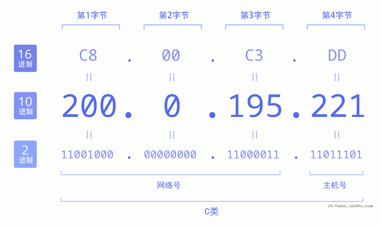 IP地址:200.0.195.221 数据结构图 二进制 十进制 十六进制 IPv4: 200.0.195.221 网络类型 网络号 主机号
