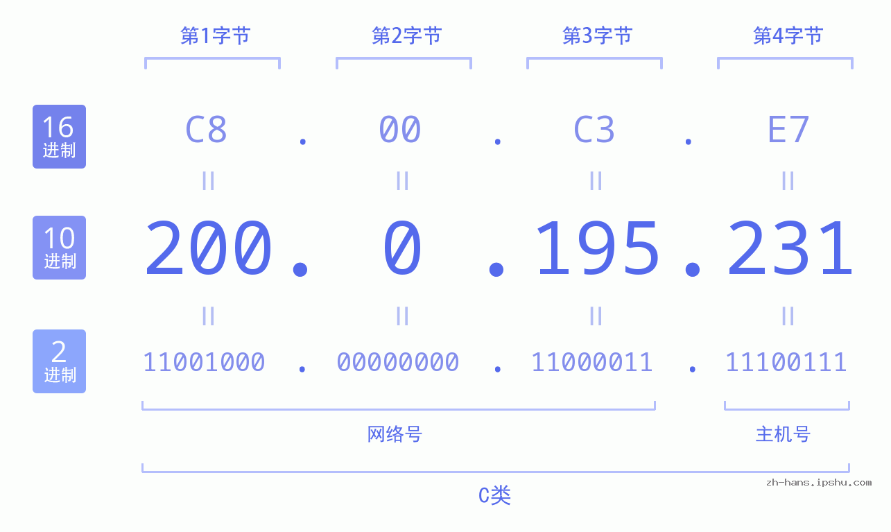 IP地址:200.0.195.231 数据结构图 二进制 十进制 十六进制 IPv4: 200.0.195.231 网络类型 网络号 主机号