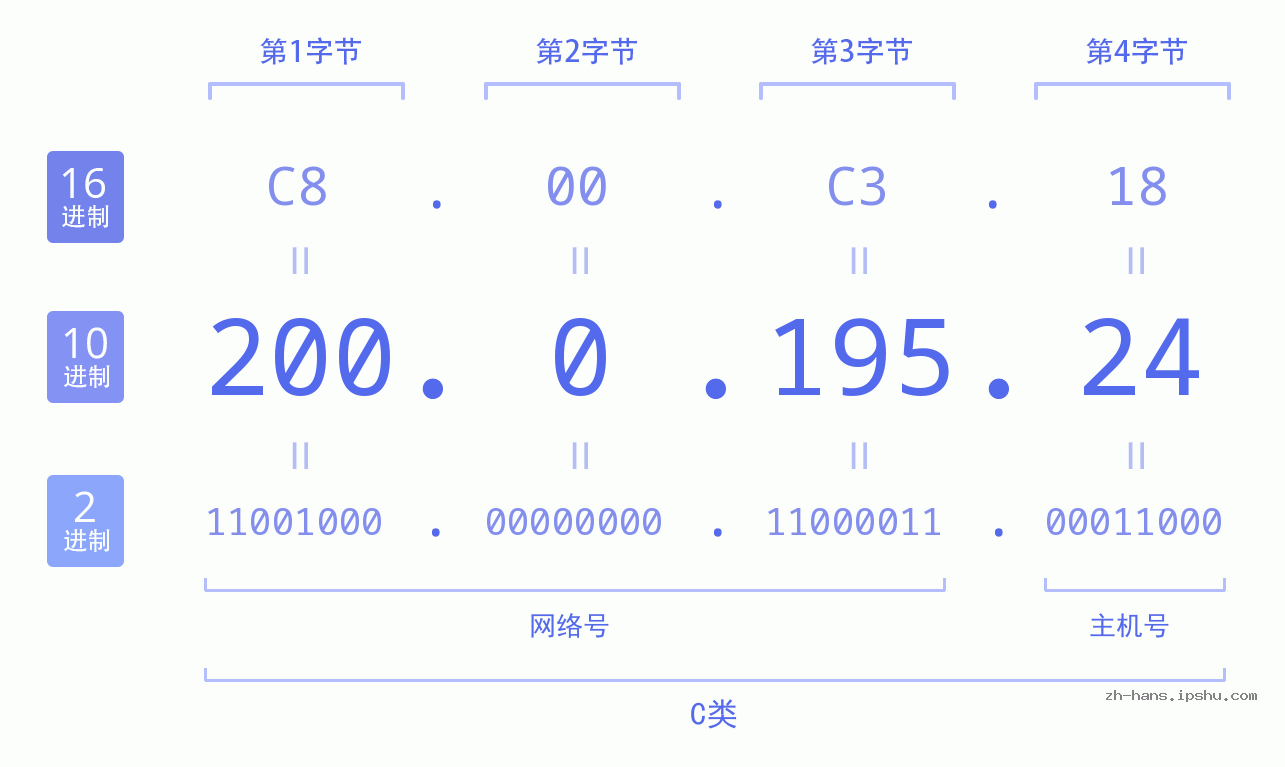 IP地址:200.0.195.24 数据结构图 二进制 十进制 十六进制 IPv4: 200.0.195.24 网络类型 网络号 主机号