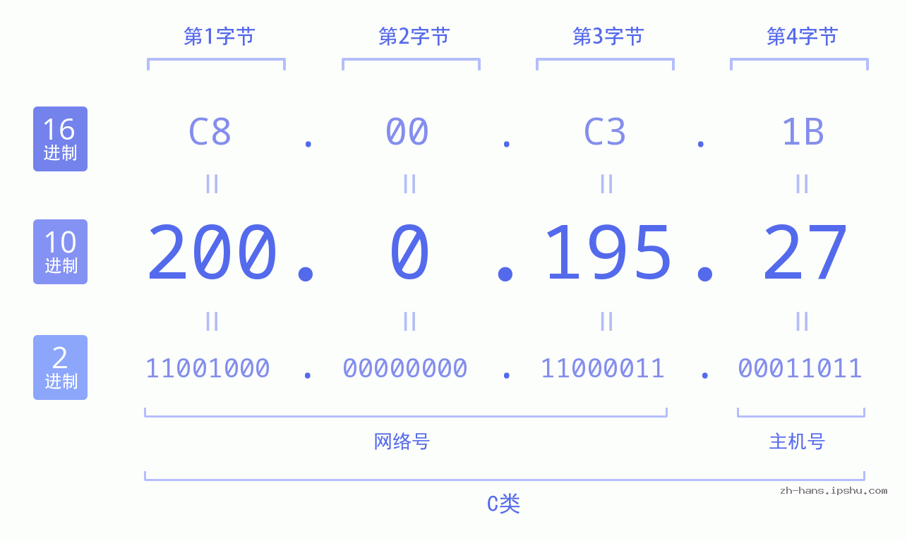 IP地址:200.0.195.27 数据结构图 二进制 十进制 十六进制 IPv4: 200.0.195.27 网络类型 网络号 主机号