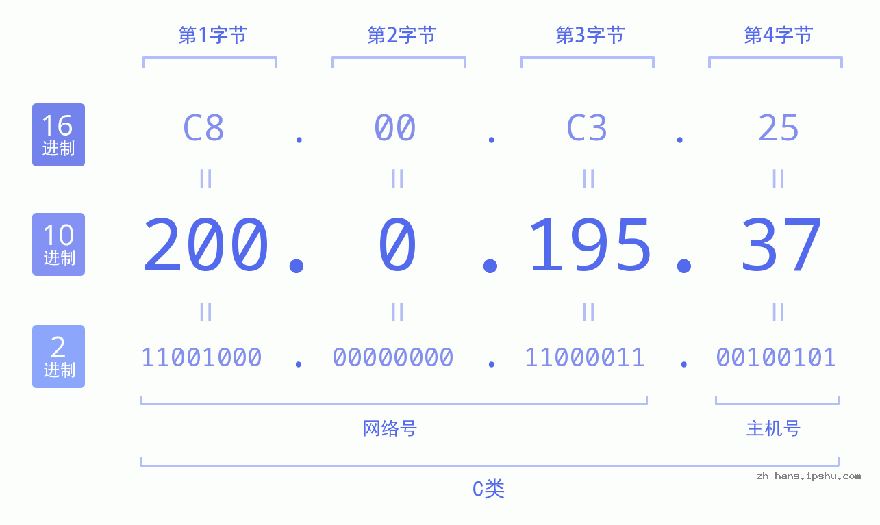 IP地址:200.0.195.37 数据结构图 二进制 十进制 十六进制 IPv4: 200.0.195.37 网络类型 网络号 主机号