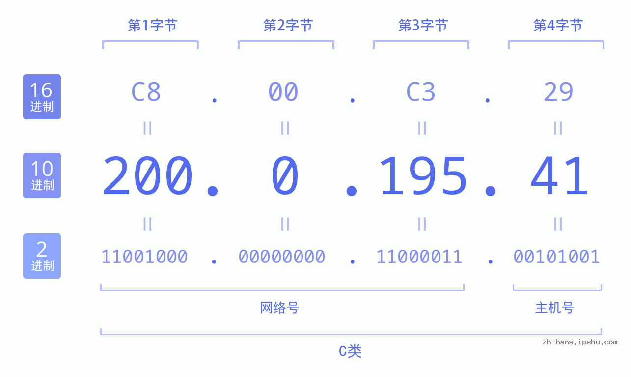 IP地址:200.0.195.41 数据结构图 二进制 十进制 十六进制 IPv4: 200.0.195.41 网络类型 网络号 主机号