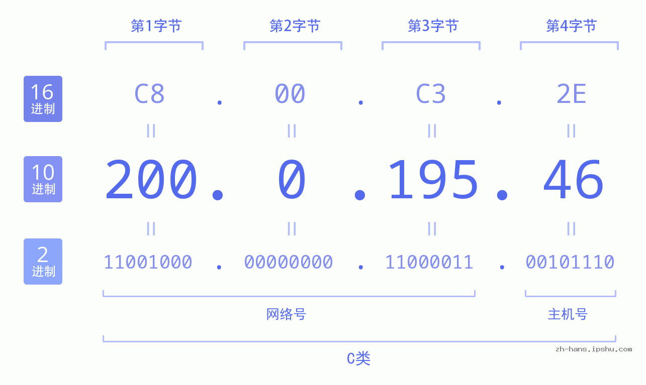 IP地址:200.0.195.46 数据结构图 二进制 十进制 十六进制 IPv4: 200.0.195.46 网络类型 网络号 主机号