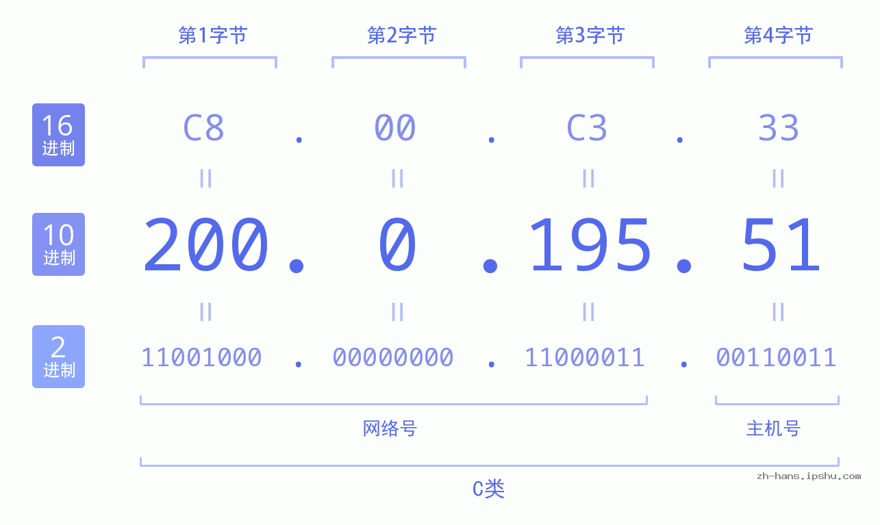 IP地址:200.0.195.51 数据结构图 二进制 十进制 十六进制 IPv4: 200.0.195.51 网络类型 网络号 主机号