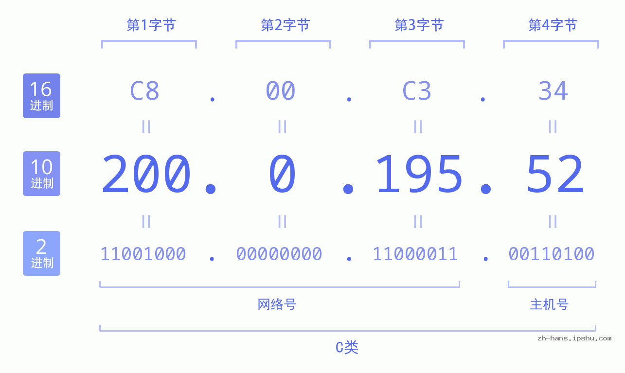 IP地址:200.0.195.52 数据结构图 二进制 十进制 十六进制 IPv4: 200.0.195.52 网络类型 网络号 主机号