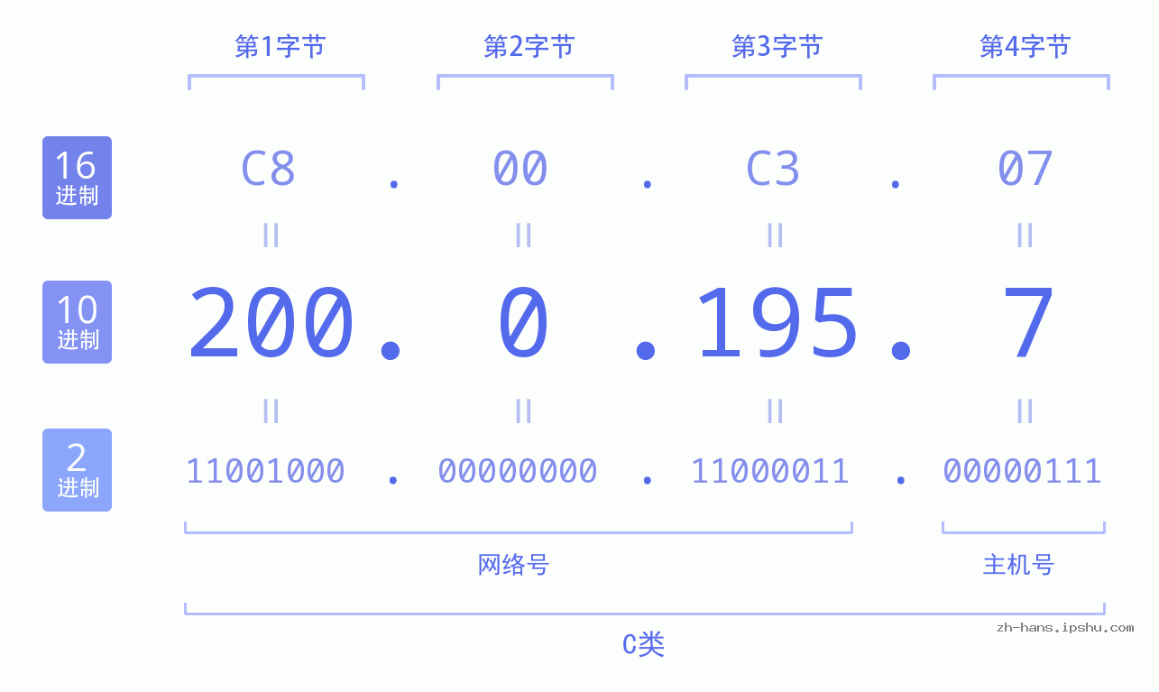 IP地址:200.0.195.7 数据结构图 二进制 十进制 十六进制 IPv4: 200.0.195.7 网络类型 网络号 主机号