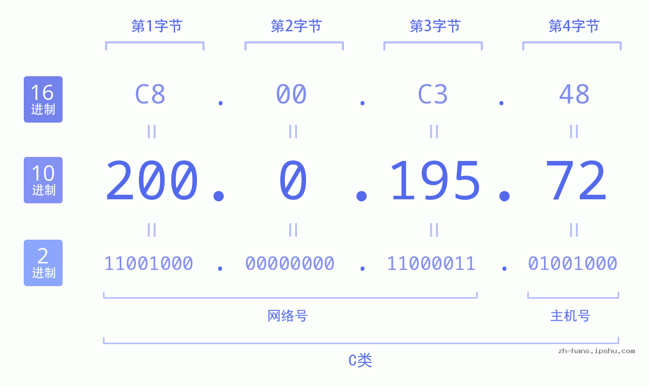 IP地址:200.0.195.72 数据结构图 二进制 十进制 十六进制 IPv4: 200.0.195.72 网络类型 网络号 主机号