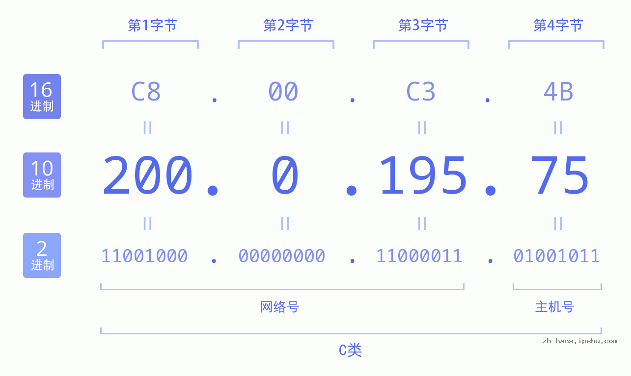 IP地址:200.0.195.75 数据结构图 二进制 十进制 十六进制 IPv4: 200.0.195.75 网络类型 网络号 主机号