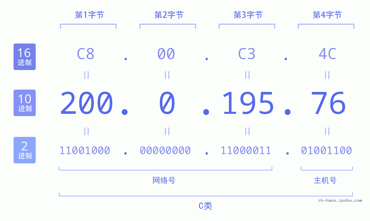 IP地址:200.0.195.76 数据结构图 二进制 十进制 十六进制 IPv4: 200.0.195.76 网络类型 网络号 主机号