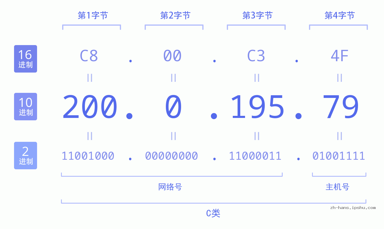 IP地址:200.0.195.79 数据结构图 二进制 十进制 十六进制 IPv4: 200.0.195.79 网络类型 网络号 主机号