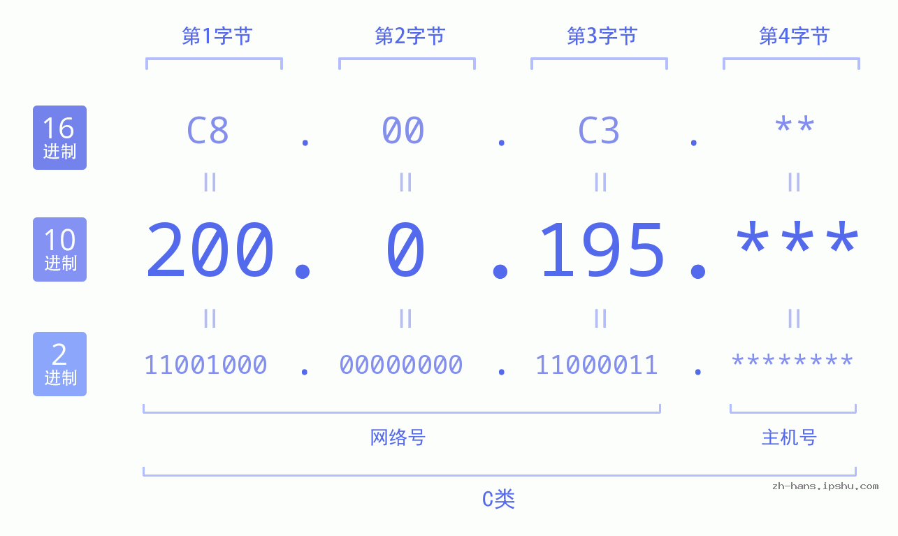 IP地址:200.0.195 数据结构图 二进制 十进制 十六进制 IPv4: 200.0.195 网络类型 网络号 主机号