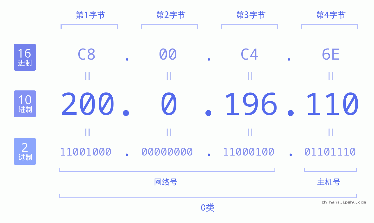 IP地址:200.0.196.110 数据结构图 二进制 十进制 十六进制 IPv4: 200.0.196.110 网络类型 网络号 主机号