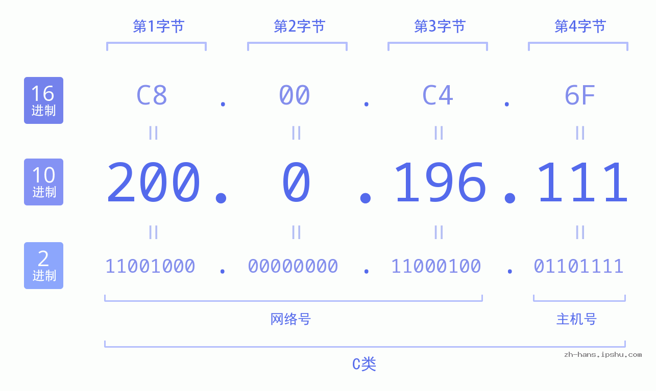IP地址:200.0.196.111 数据结构图 二进制 十进制 十六进制 IPv4: 200.0.196.111 网络类型 网络号 主机号