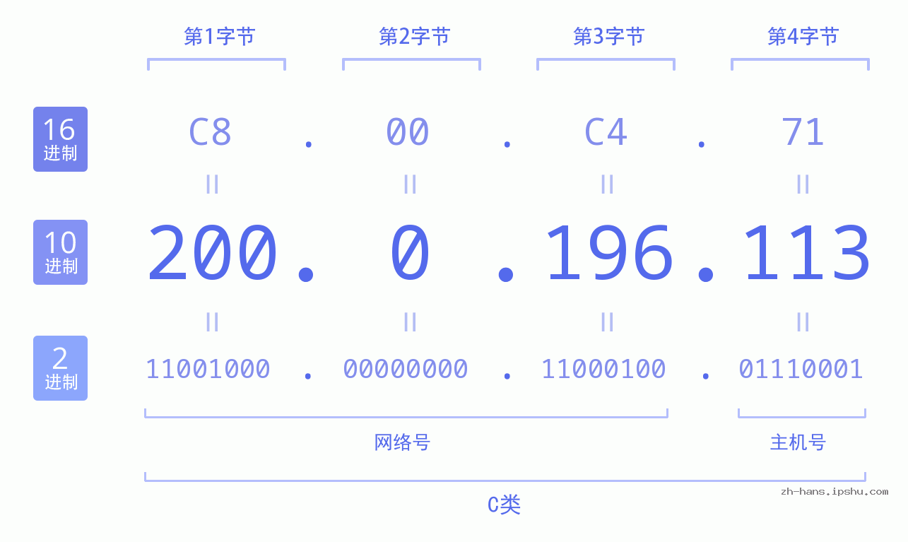 IP地址:200.0.196.113 数据结构图 二进制 十进制 十六进制 IPv4: 200.0.196.113 网络类型 网络号 主机号