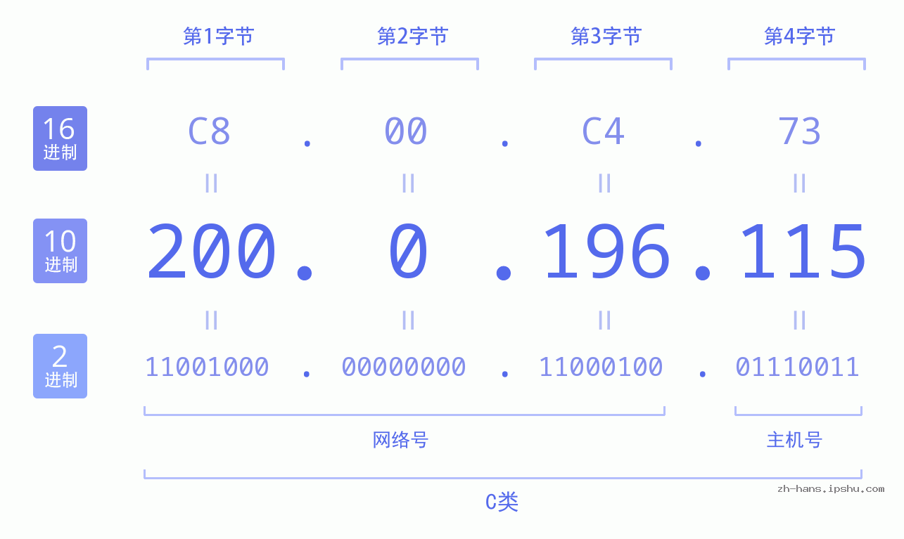 IP地址:200.0.196.115 数据结构图 二进制 十进制 十六进制 IPv4: 200.0.196.115 网络类型 网络号 主机号