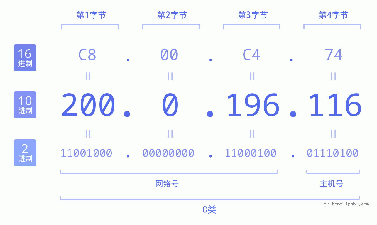IP地址:200.0.196.116 数据结构图 二进制 十进制 十六进制 IPv4: 200.0.196.116 网络类型 网络号 主机号