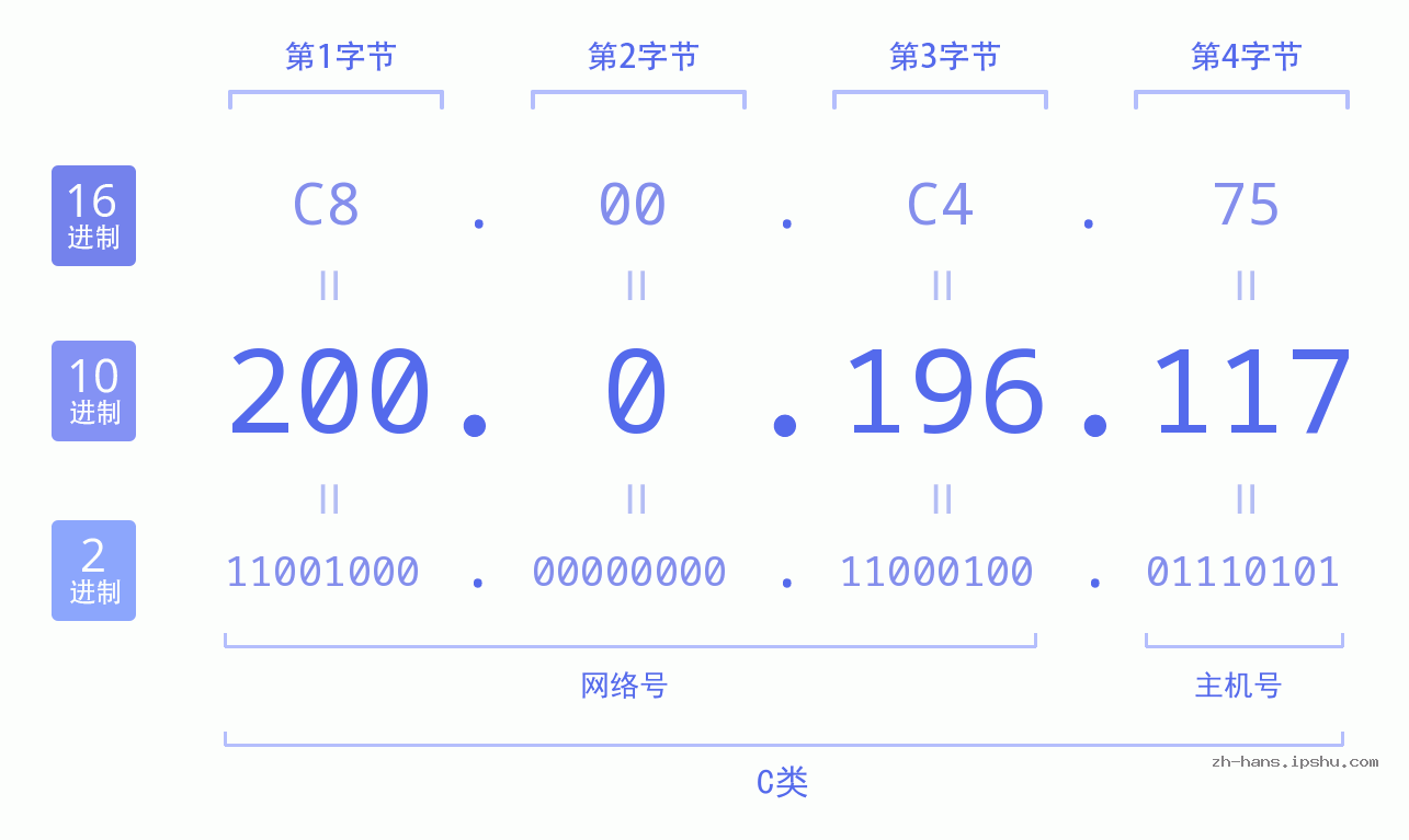 IP地址:200.0.196.117 数据结构图 二进制 十进制 十六进制 IPv4: 200.0.196.117 网络类型 网络号 主机号