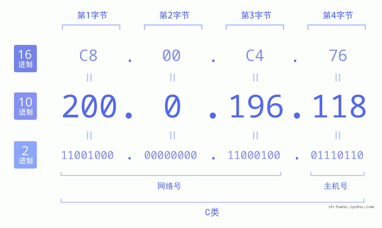 IP地址:200.0.196.118 数据结构图 二进制 十进制 十六进制 IPv4: 200.0.196.118 网络类型 网络号 主机号
