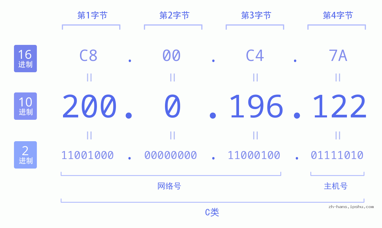 IP地址:200.0.196.122 数据结构图 二进制 十进制 十六进制 IPv4: 200.0.196.122 网络类型 网络号 主机号
