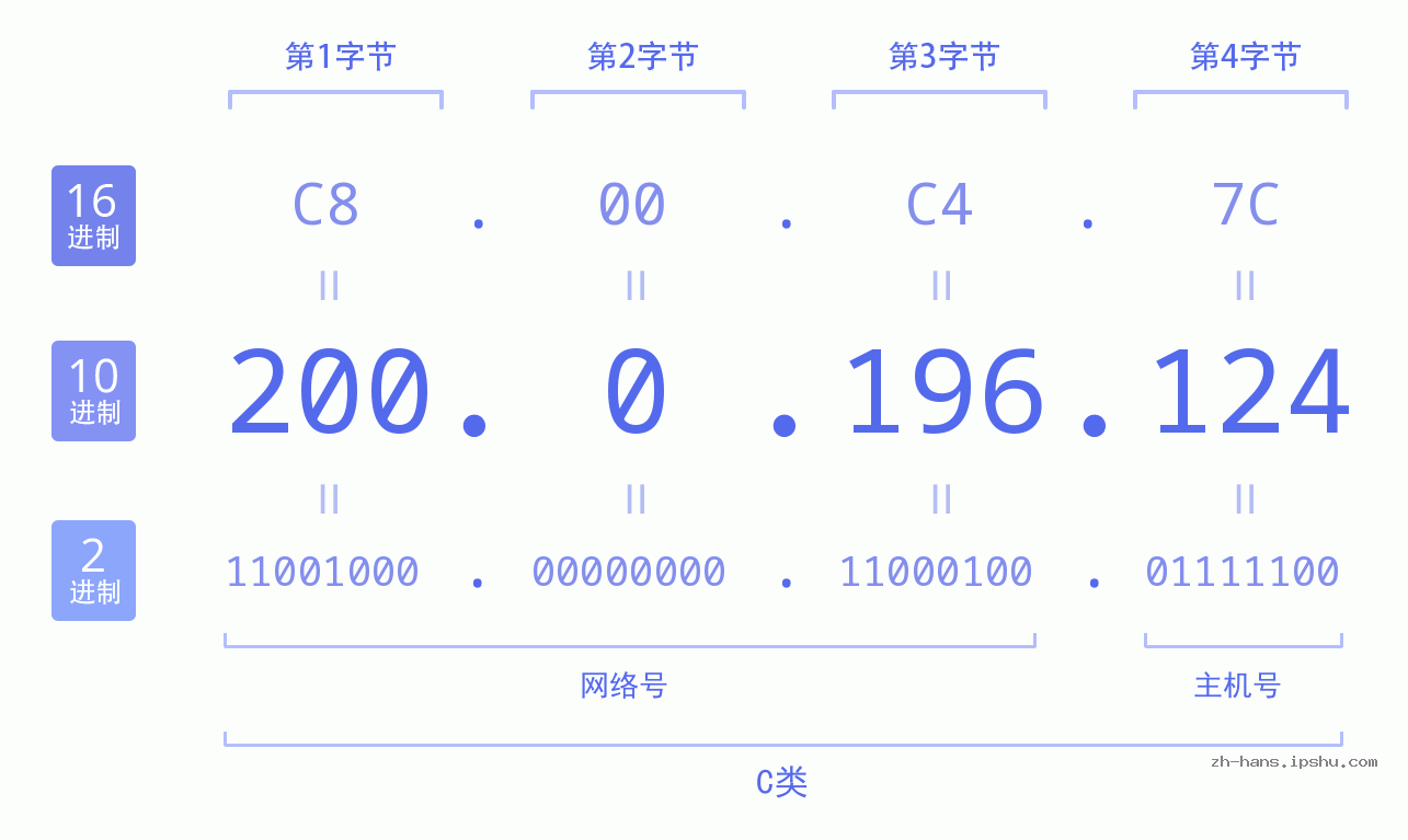 IP地址:200.0.196.124 数据结构图 二进制 十进制 十六进制 IPv4: 200.0.196.124 网络类型 网络号 主机号