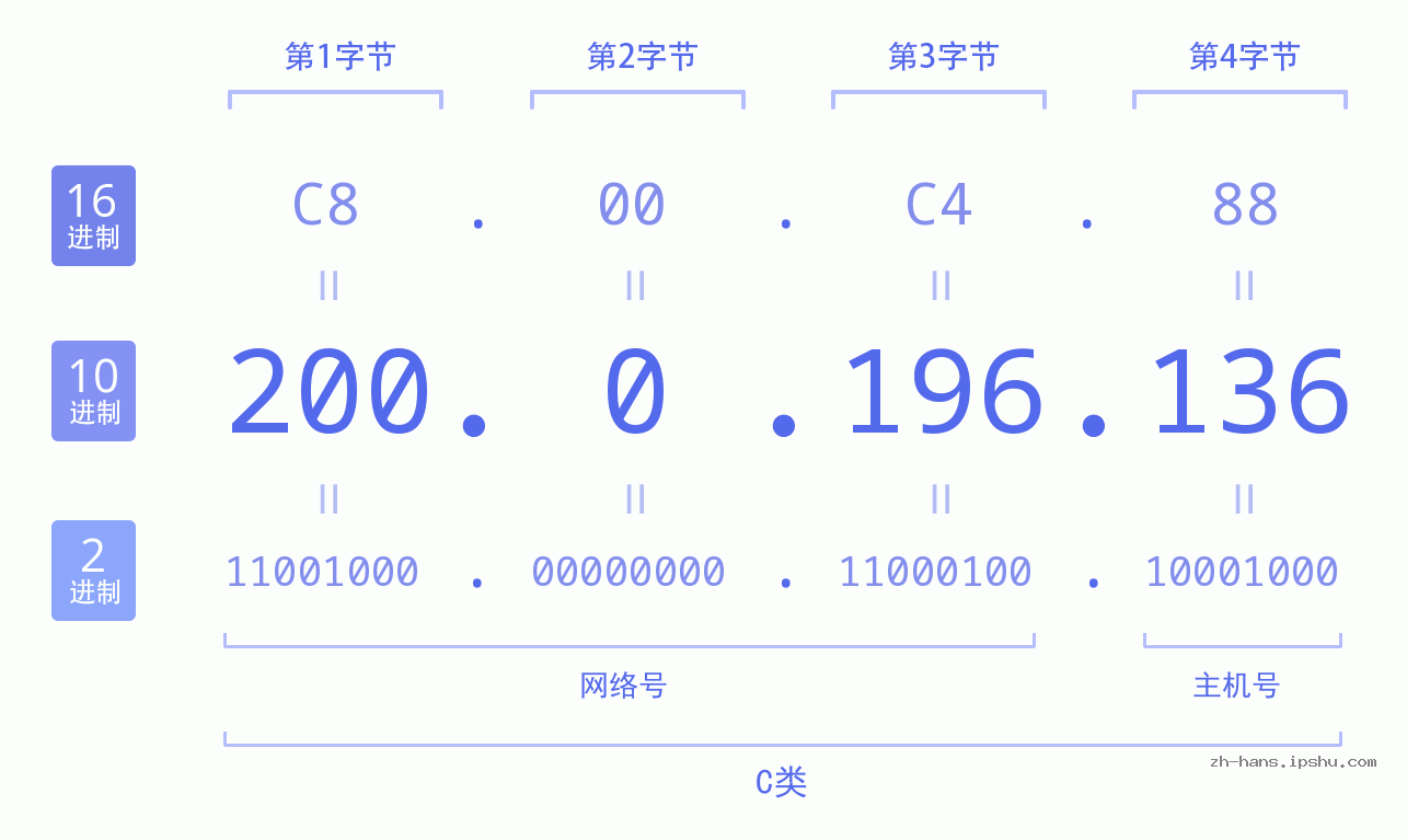 IP地址:200.0.196.136 数据结构图 二进制 十进制 十六进制 IPv4: 200.0.196.136 网络类型 网络号 主机号