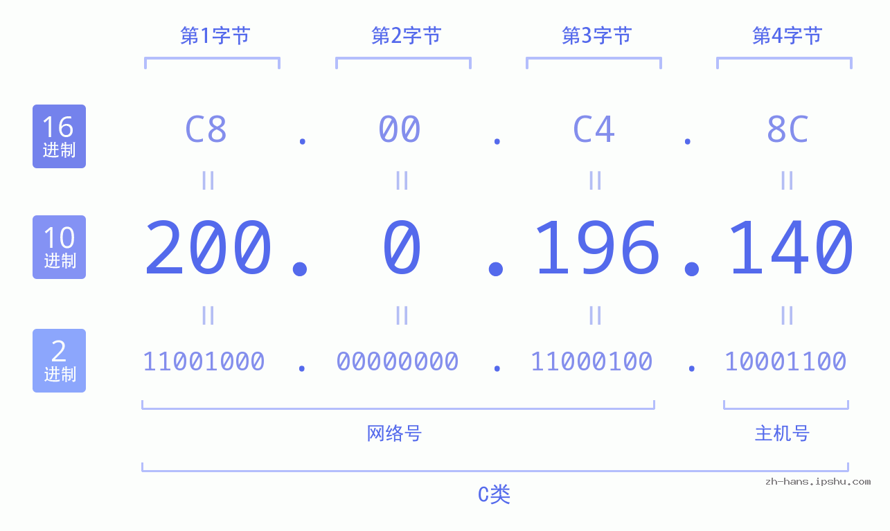 IP地址:200.0.196.140 数据结构图 二进制 十进制 十六进制 IPv4: 200.0.196.140 网络类型 网络号 主机号