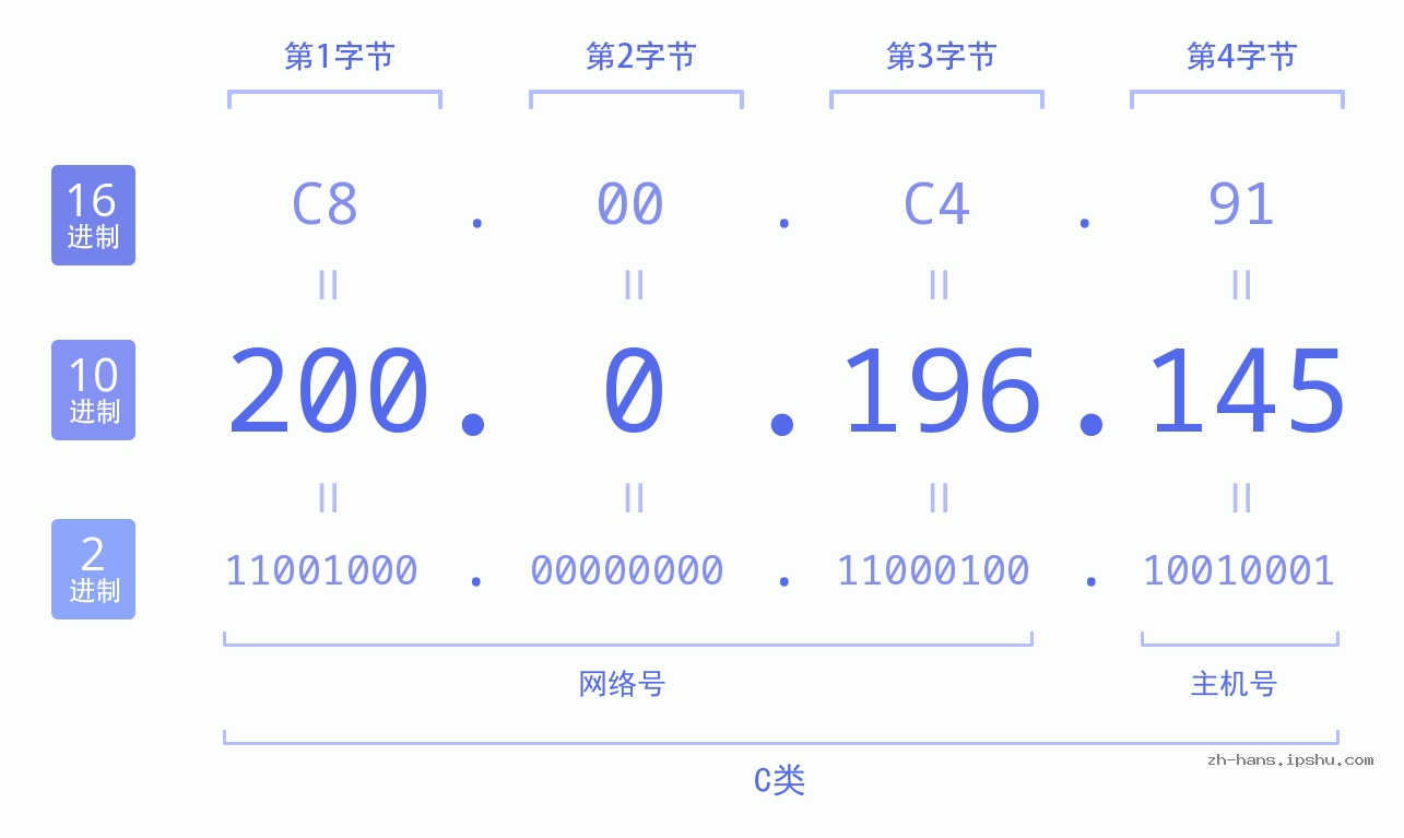 IP地址:200.0.196.145 数据结构图 二进制 十进制 十六进制 IPv4: 200.0.196.145 网络类型 网络号 主机号