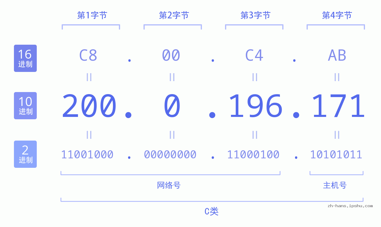 IP地址:200.0.196.171 数据结构图 二进制 十进制 十六进制 IPv4: 200.0.196.171 网络类型 网络号 主机号
