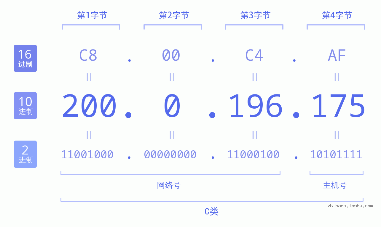 IP地址:200.0.196.175 数据结构图 二进制 十进制 十六进制 IPv4: 200.0.196.175 网络类型 网络号 主机号