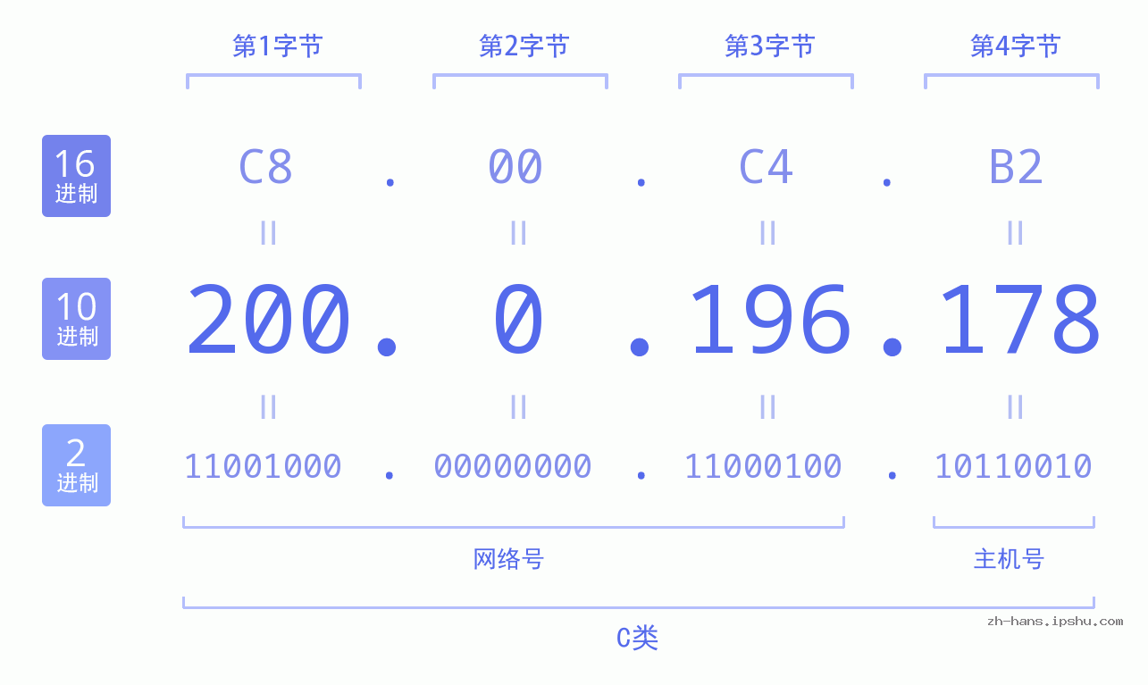 IP地址:200.0.196.178 数据结构图 二进制 十进制 十六进制 IPv4: 200.0.196.178 网络类型 网络号 主机号
