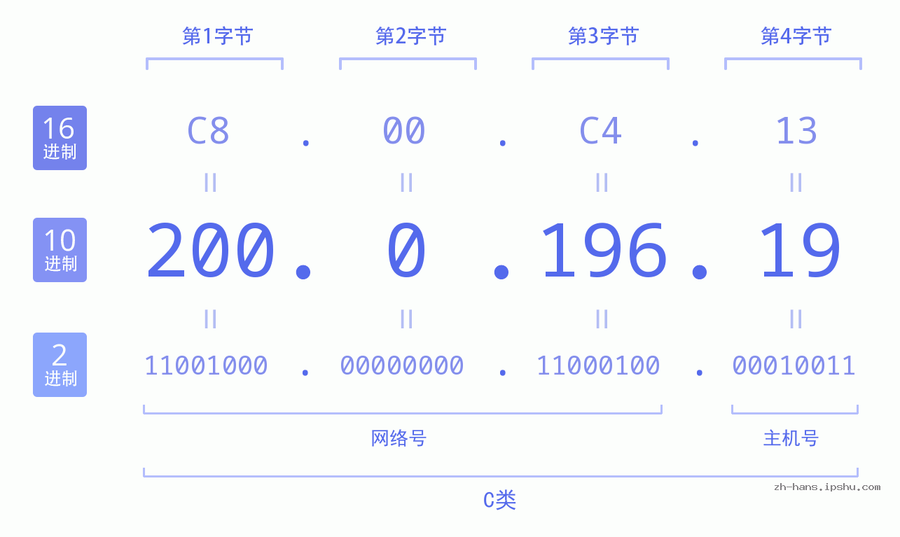 IP地址:200.0.196.19 数据结构图 二进制 十进制 十六进制 IPv4: 200.0.196.19 网络类型 网络号 主机号