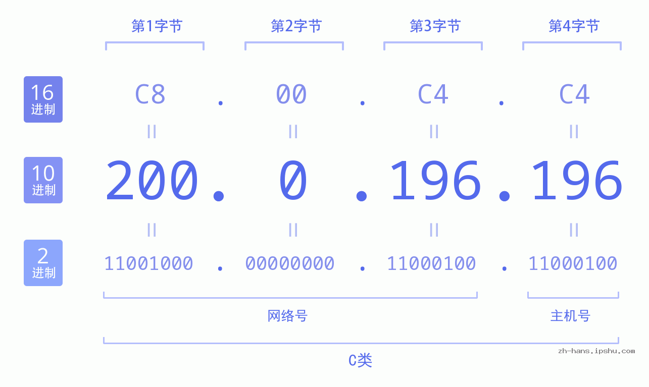 IP地址:200.0.196.196 数据结构图 二进制 十进制 十六进制 IPv4: 200.0.196.196 网络类型 网络号 主机号
